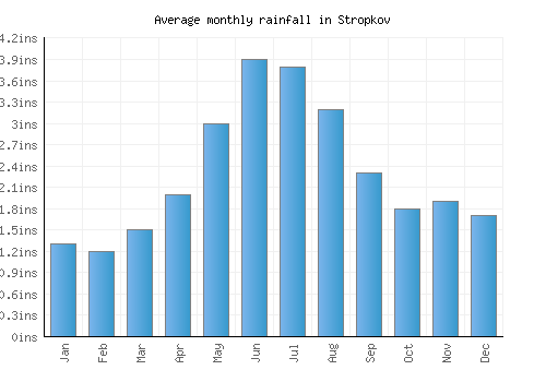Stropkov monthly rainfall chart (inches)