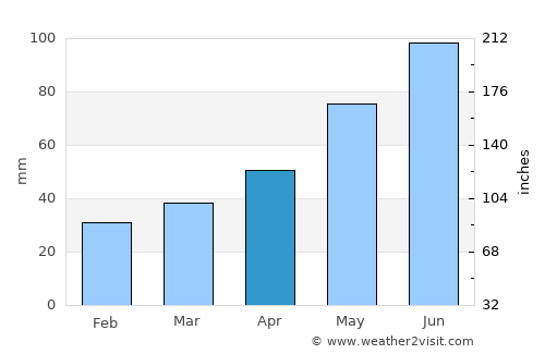 Stropkov average rain in April