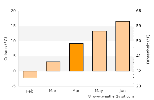 Stropkov average temperature in April