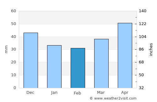 Stropkov average rain in February