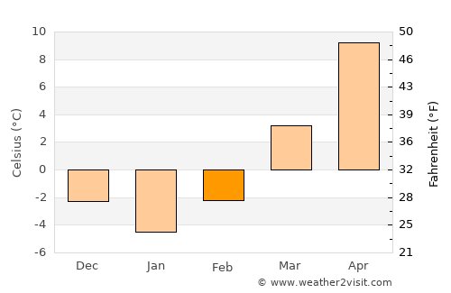 Stropkov average temperature in February