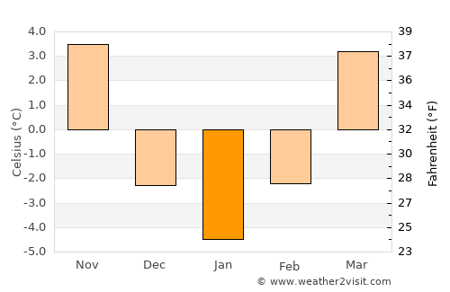 Stropkov average temperature in January