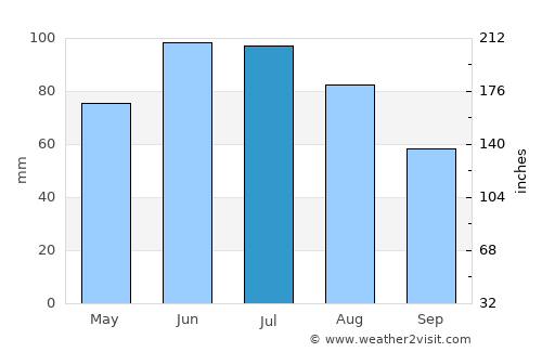 Stropkov average rain in July