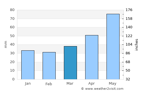 Stropkov average rain in March