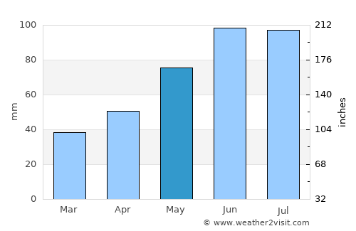 Stropkov average rain in May
