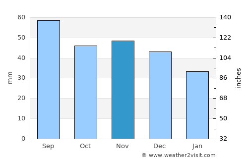 Stropkov average rain in November