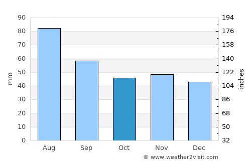 Stropkov average rain in October