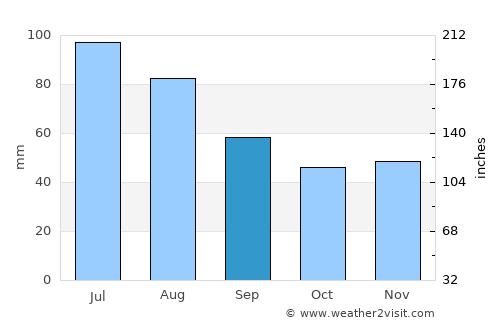 Stropkov average rain in September