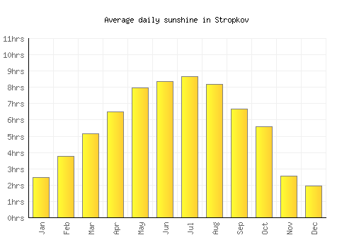 Stropkov average daily sunshine chart