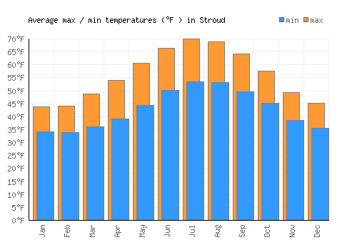 Stroud average minimum / maximum temperatures (Fahrenheit)