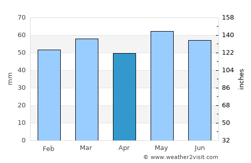 Stroud average rain in April