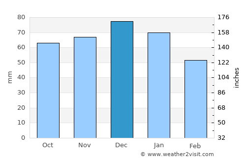 Stroud average rain in December