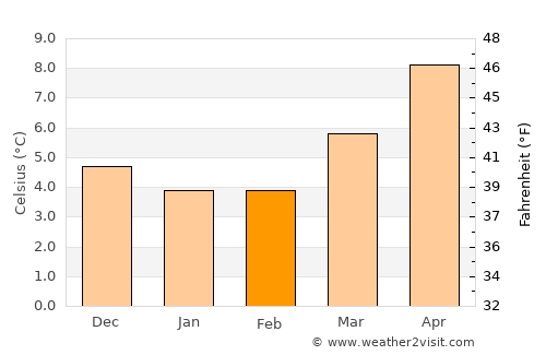Stroud average temperature in February