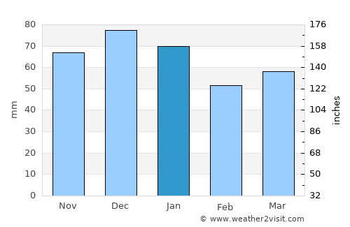 Stroud average rain in January