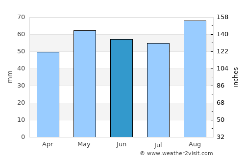 Stroud average rain in June