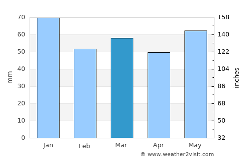 Stroud average rain in March