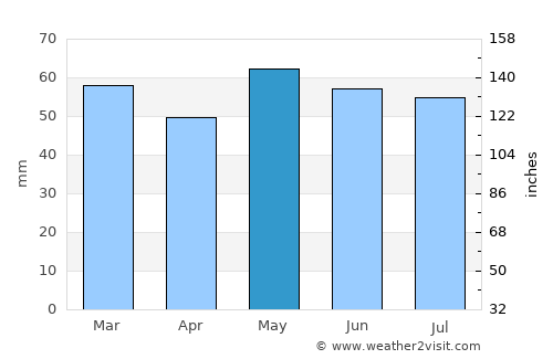 Stroud average rain in May