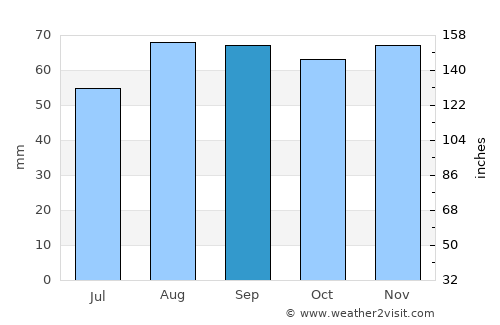 Stroud average rain in September