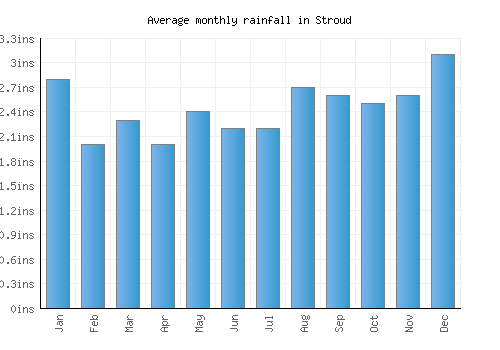 Stroud monthly rainfall chart (inches)