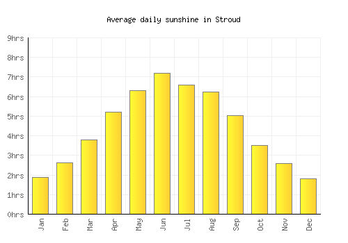 Stroud average daily sunshine chart