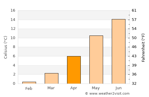 Struer average temperature in April