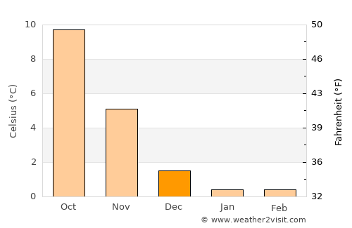 Struer average temperature in December