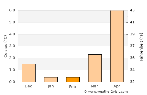 Struer average temperature in February
