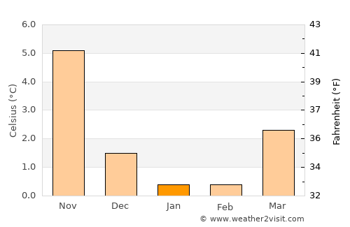 Struer average temperature in January