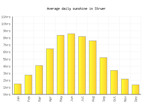 Struer average daily sunshine chart