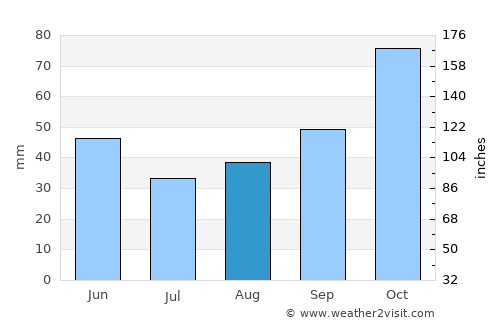 Struga average rain in August