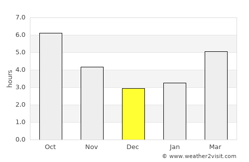Struga average rain in December
