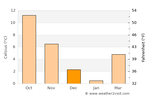 Struga average temperature in December
