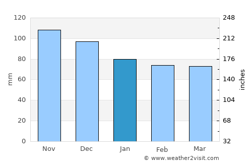 Struga average rain in January