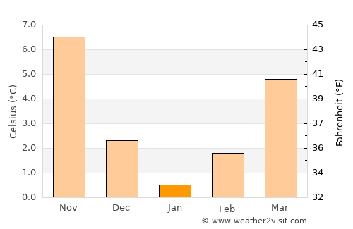 Struga average temperature in January