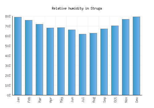 Struga relative humidity averages
