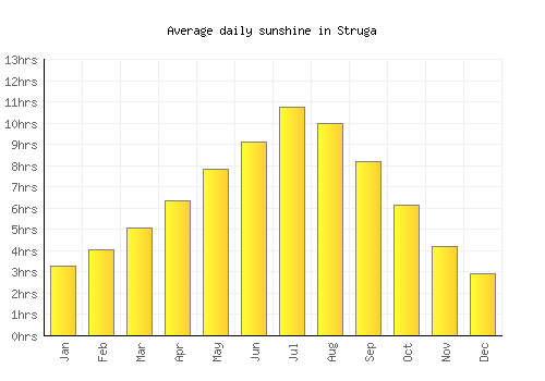 Struga average daily sunshine chart