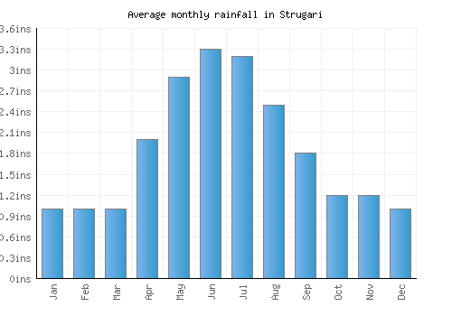 Strugari monthly rainfall chart (inches)