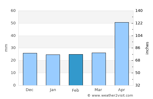 Strugari average rain in February