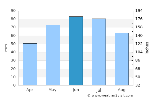 Strugari average rain in June