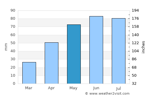 Strugari average rain in May