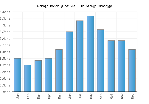 Strugi-Krasnyye monthly rainfall chart (inches)