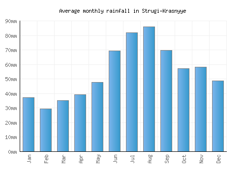 Strugi-Krasnyye monthly rainfall chart (mm)
