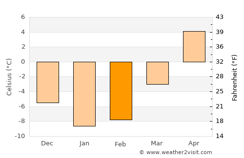 Strugi-Krasnyye average temperature in February