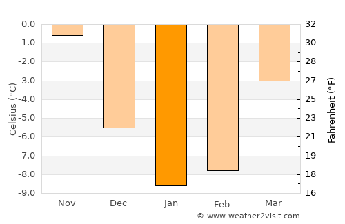 Strugi-Krasnyye average temperature in January