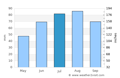 Strugi-Krasnyye average rain in July