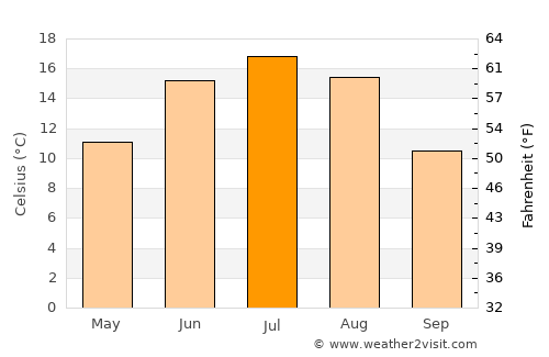 Strugi-Krasnyye average temperature in July