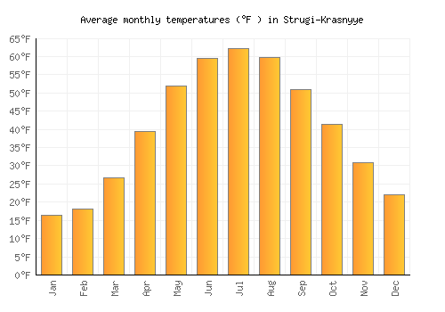 Strugi-Krasnyye average temperature chart (Fahrenheit)