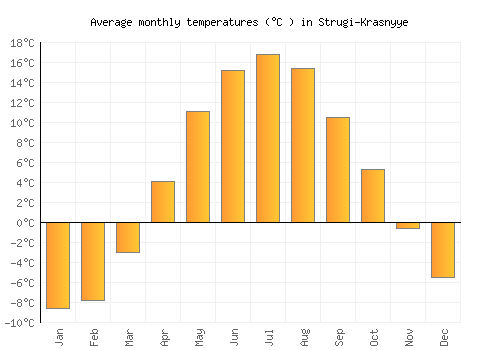 Strugi-Krasnyye average temperature chart (Celsius)
