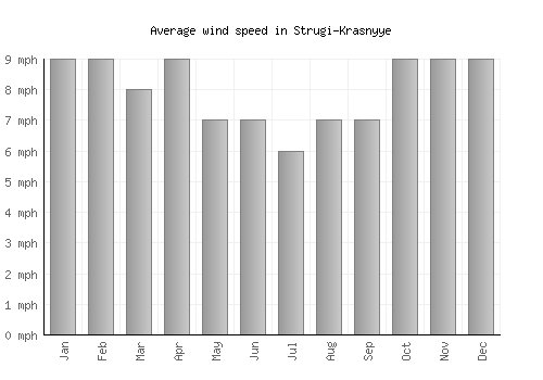 Strugi-Krasnyye average winspeed by month (mph)