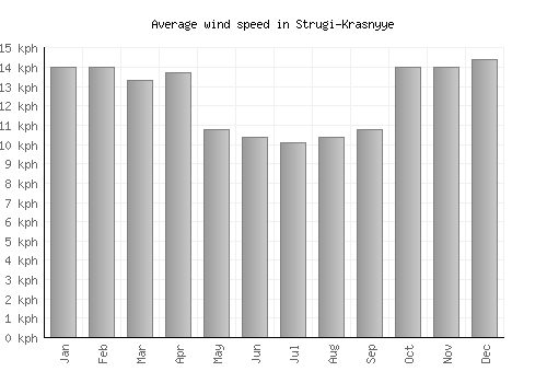 Strugi-Krasnyye average winspeed by month (km/h)